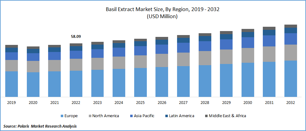 Basil Extract Market Size